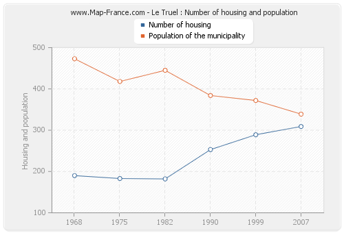 Le Truel : Number of housing and population